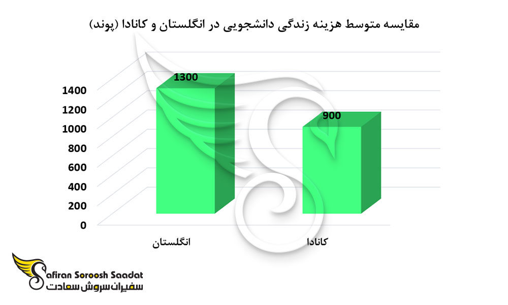 هزینه زندگی در انگلستان طی سالهای اخیر