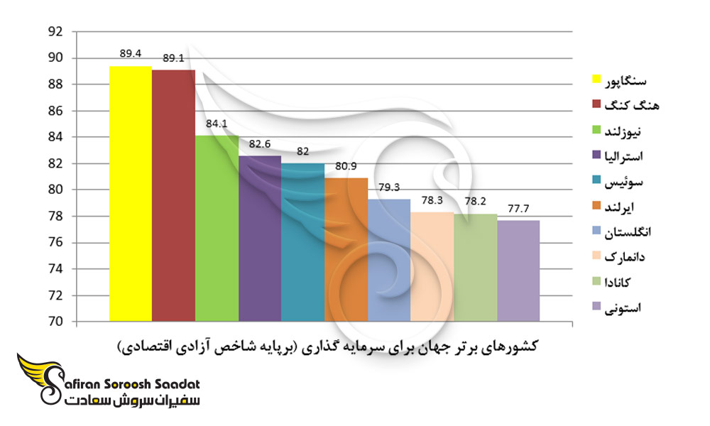 کشورهای برتر جهان برای سرمایه گذاری