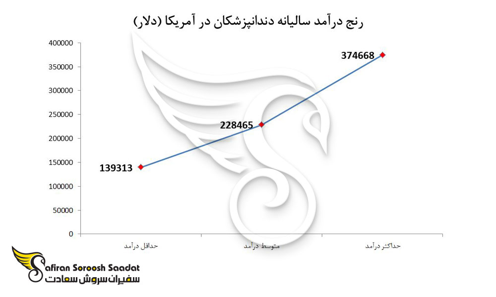 درآمد سالیانه دندانپزشکان در آمریکا
