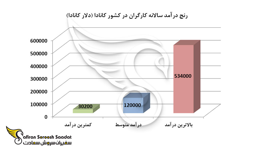 رنج درآمد سالانه کارگران در کشور کانادا