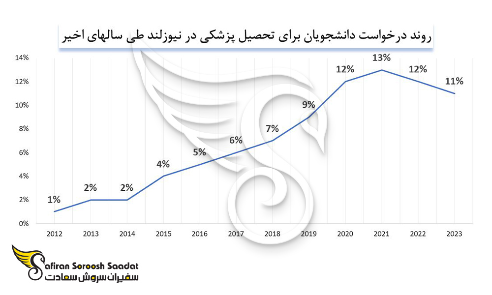 روند درخواست دانشجویان برای تحصیل پزشکی در نیوزلند