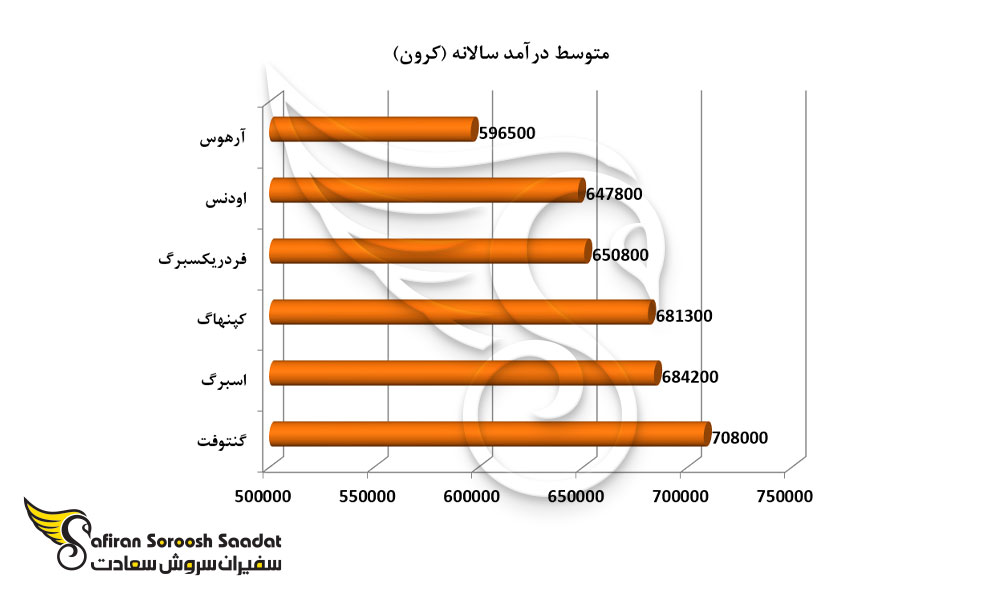 متوسط درآمد سالانه در شهرهای مختلف دانمارک