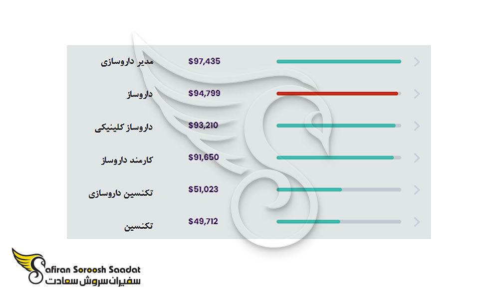 میانگین درآمد گرایشات داروسازان در کانادا