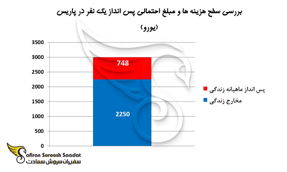 بررسی سطح هزینه ها و مبلغ احتمالی پس انداز یک نفر در پاریس