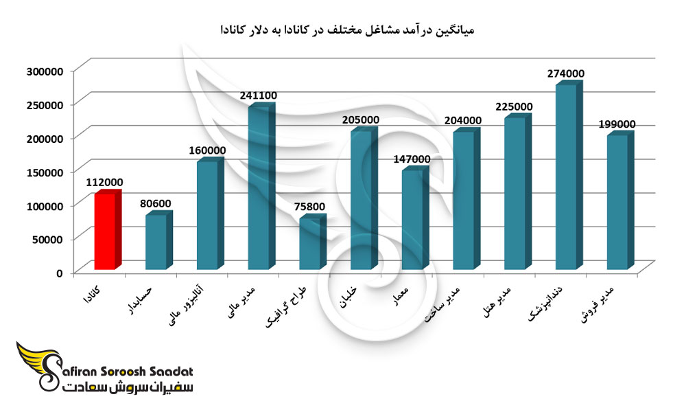 میانگین درآمد مشاغل مختلف در کاندا به دلار کانادا