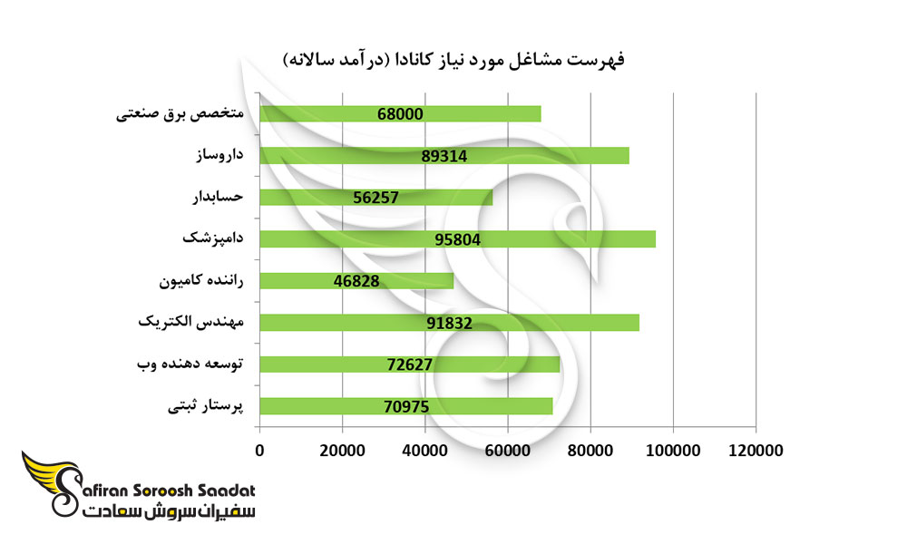 فهرست مشاغل مورد نیاز کانادا