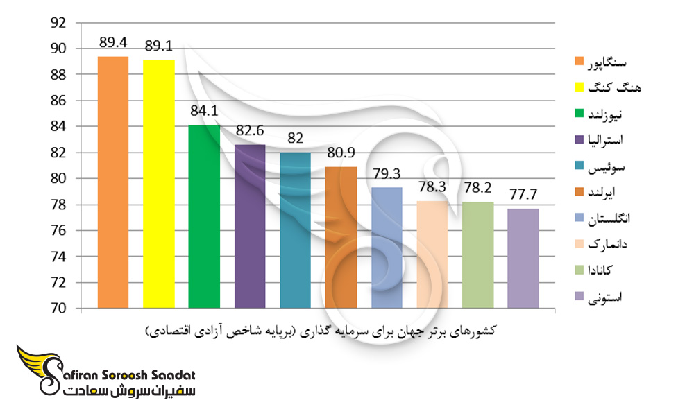 نمودار کشورهای برتر جهان برای سرمایه گذاری