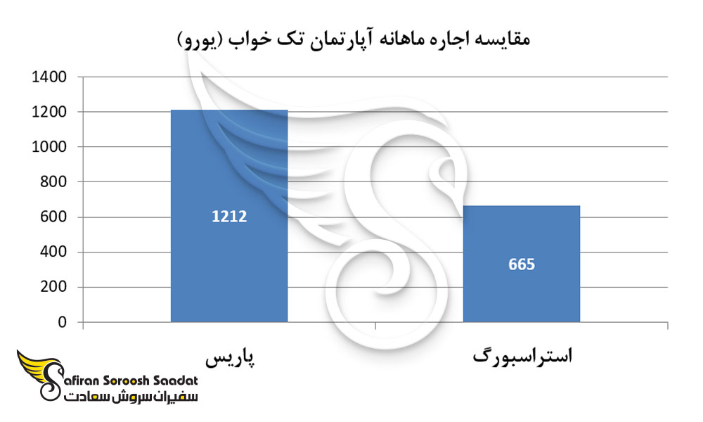 مقایسه اجاره ماهانه آپارتمان تک خواب در فرانسه
