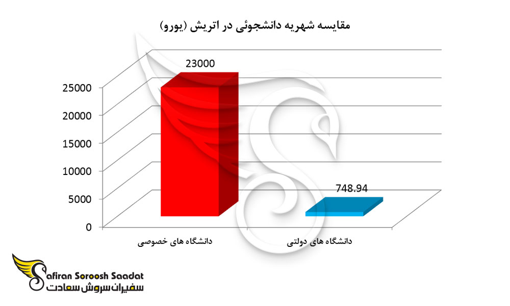 مقایسه شهریه دانشجوئی در اتریش