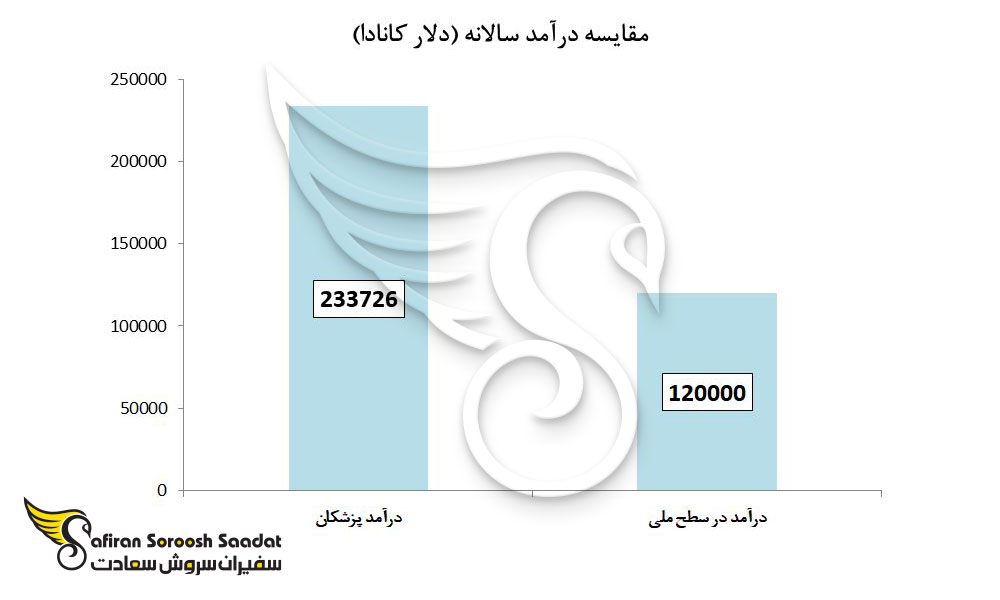 مقایسه درآمد سالانه پزشکان در سطح ملی