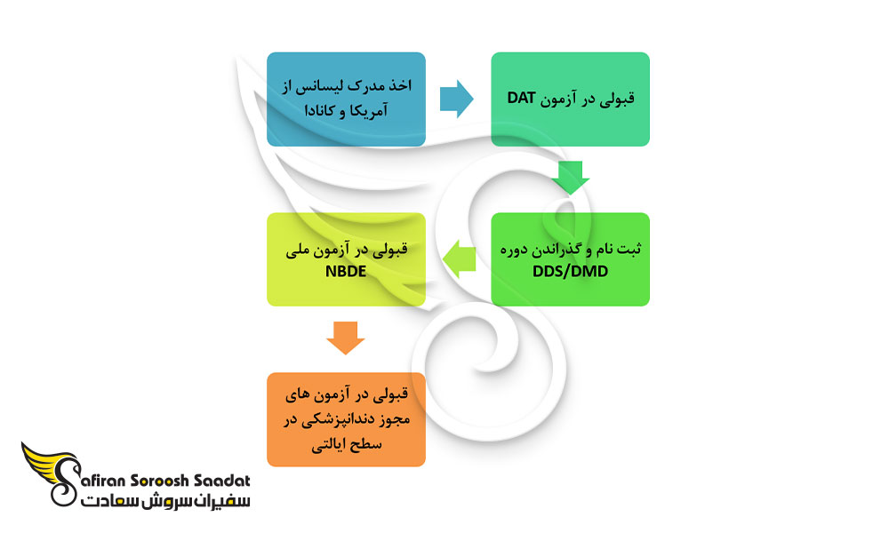 شرایط اخذ مجوز کاری دندانپزشکان در آمریکا