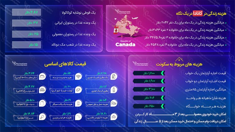 هزینه زندگی در کانادا