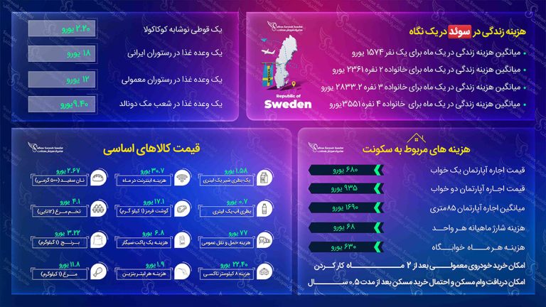 هزینه زندگی در سوئد