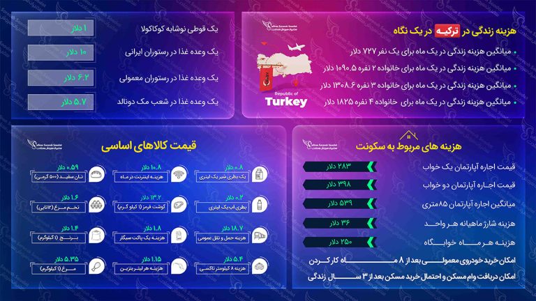 هزینه زندگی در ترکیه
