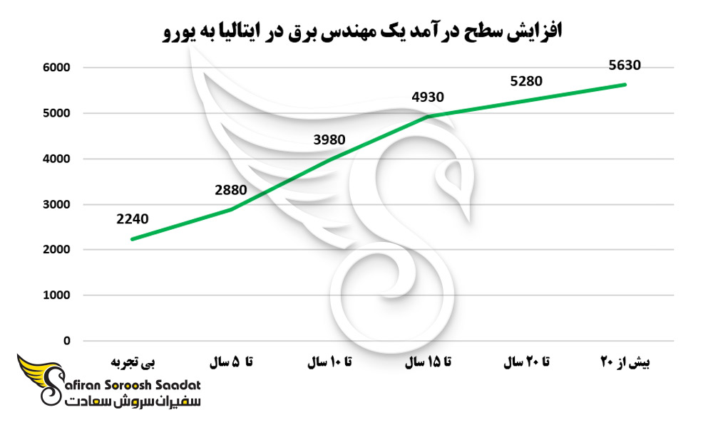 افزایش سطح درآمد مهندسین الکترونیک در ایتالیا بر اساس تجربه