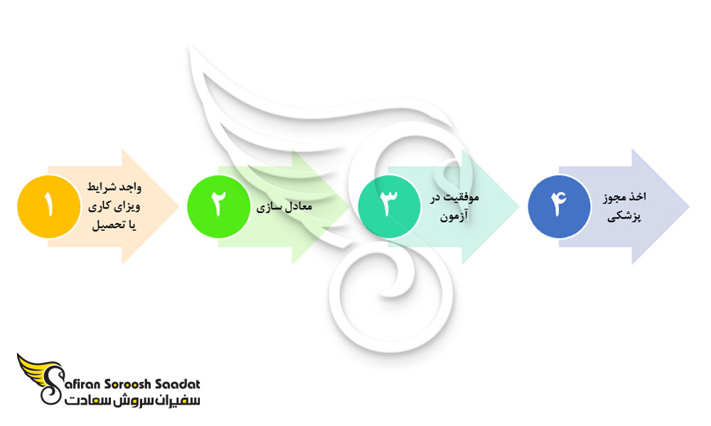 چگونگی معادلسازی مدرک پزشکی در کانادا