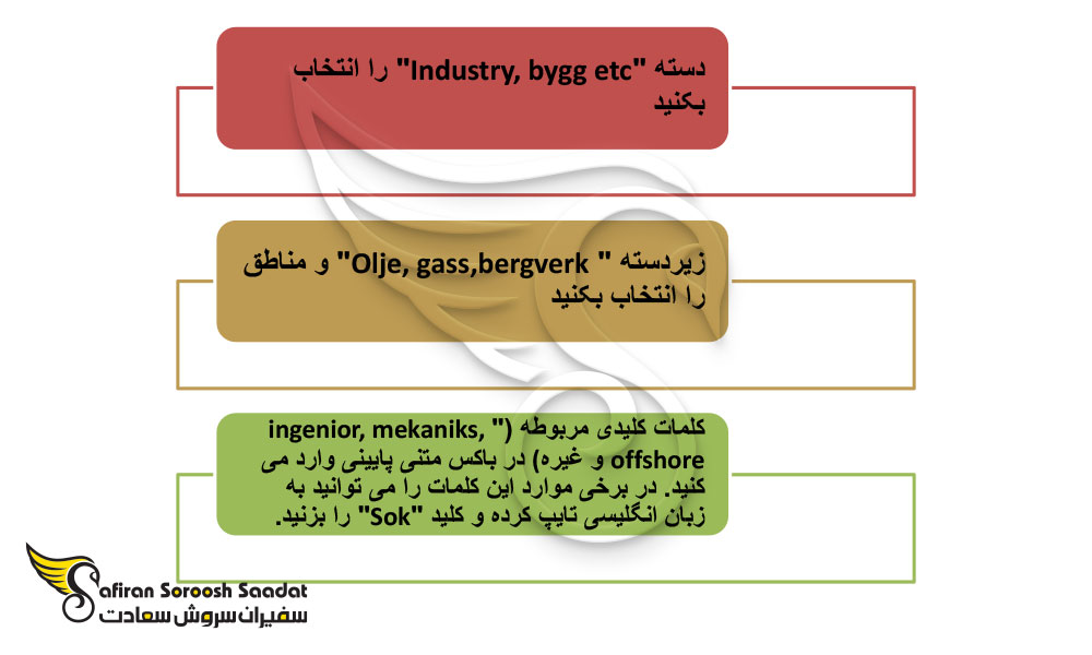 نحوه کاریابی در صنعت نفت نروژ