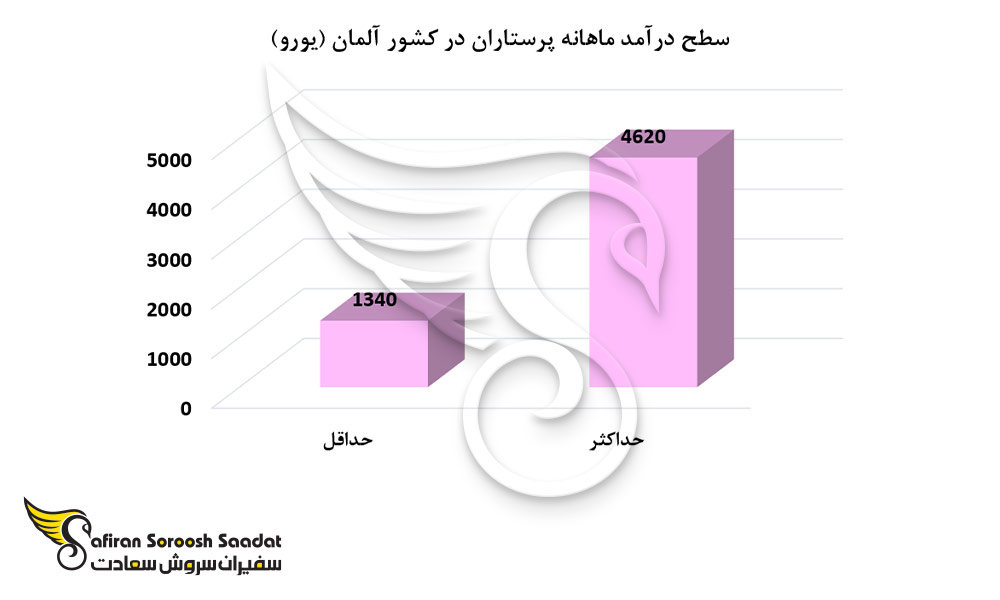 درآمد پرستاران در آلمان