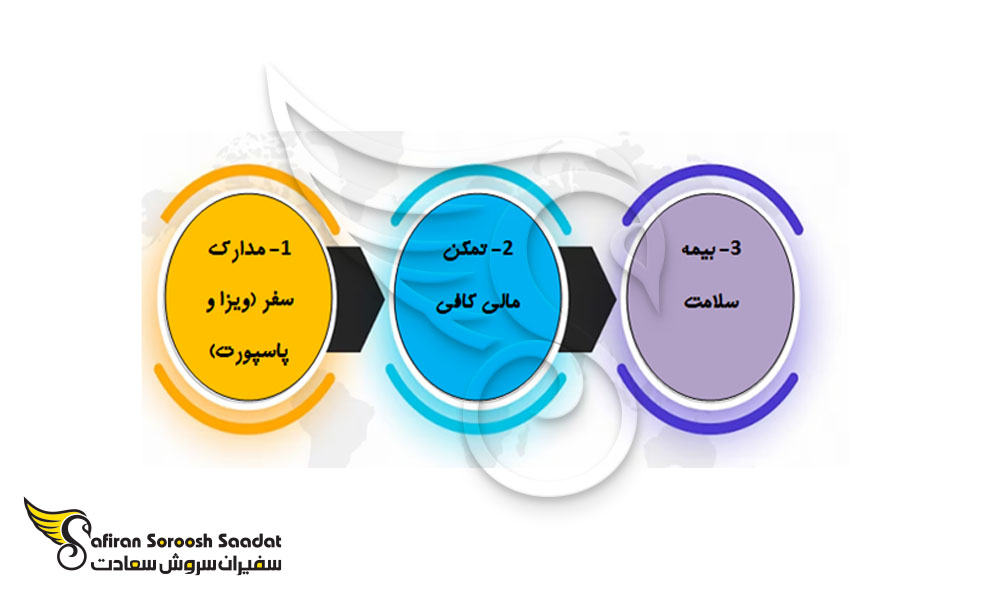 شروط اصلی مهاجرت به فرانسه