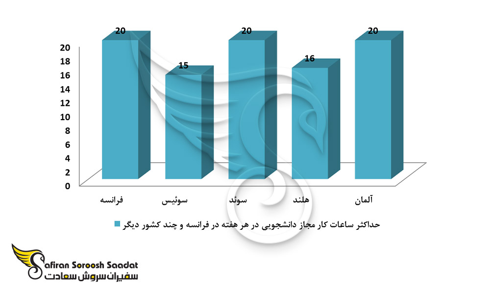 حداکثر ساعات مجاز کار دانشجویی در فرانسه و چند کشور دیگر