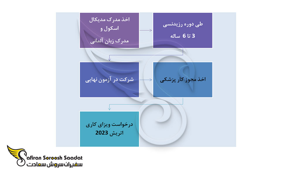 الزامات و شرایط کار پزشکی در اتریش