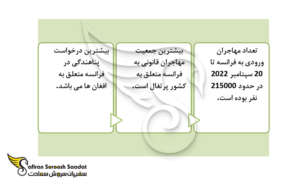 آمار روند مهاجرت به فرانسه