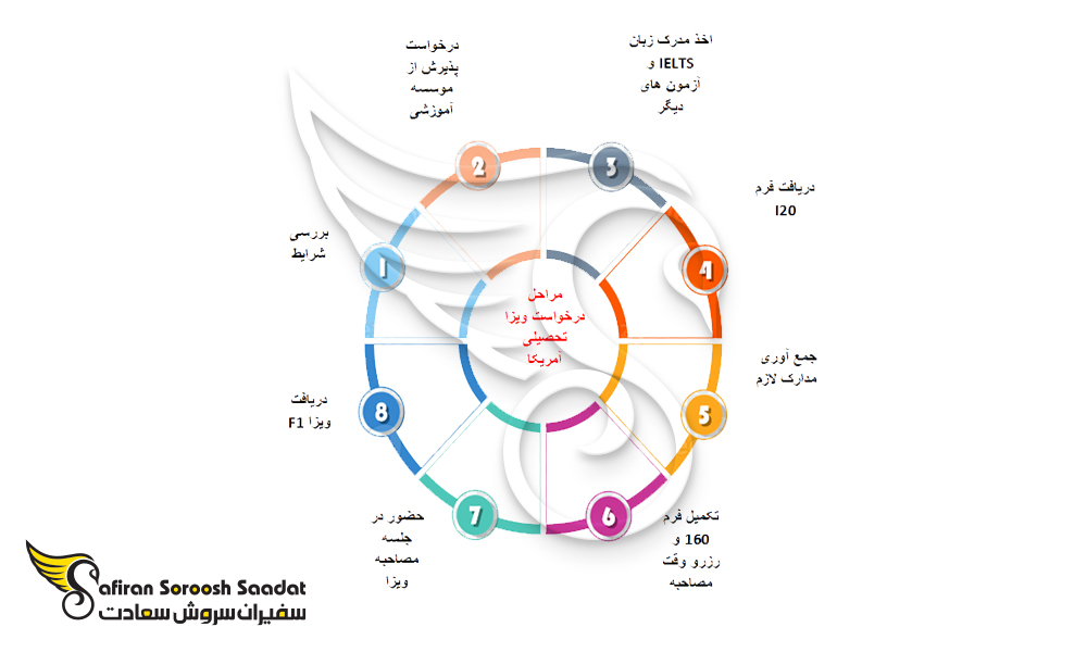 مراحل درخواست ویزای تحصیلی آمریکا