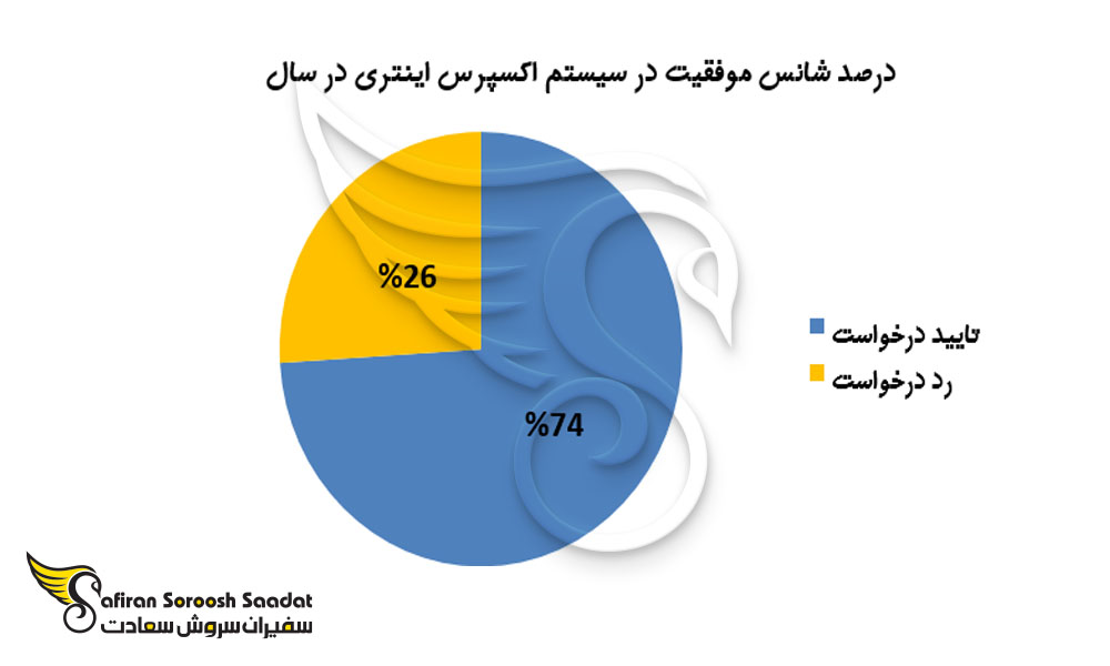 درصد شانس موفقیت در سیستم اکسپرس اینتری کانادا