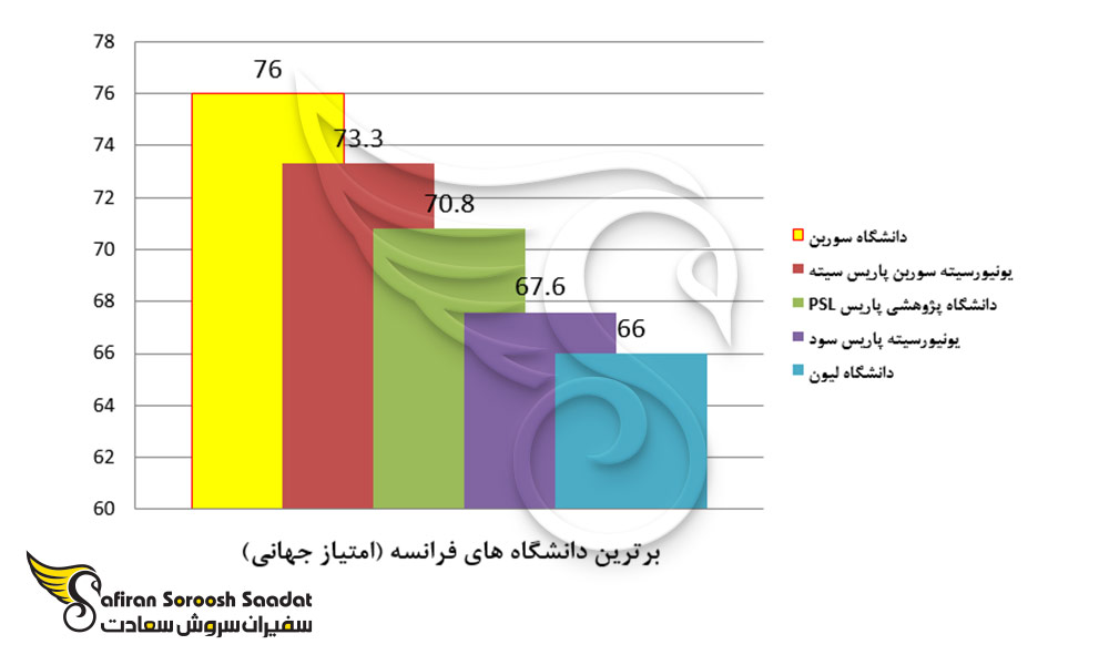 برترین دانشگاه های فرانسه