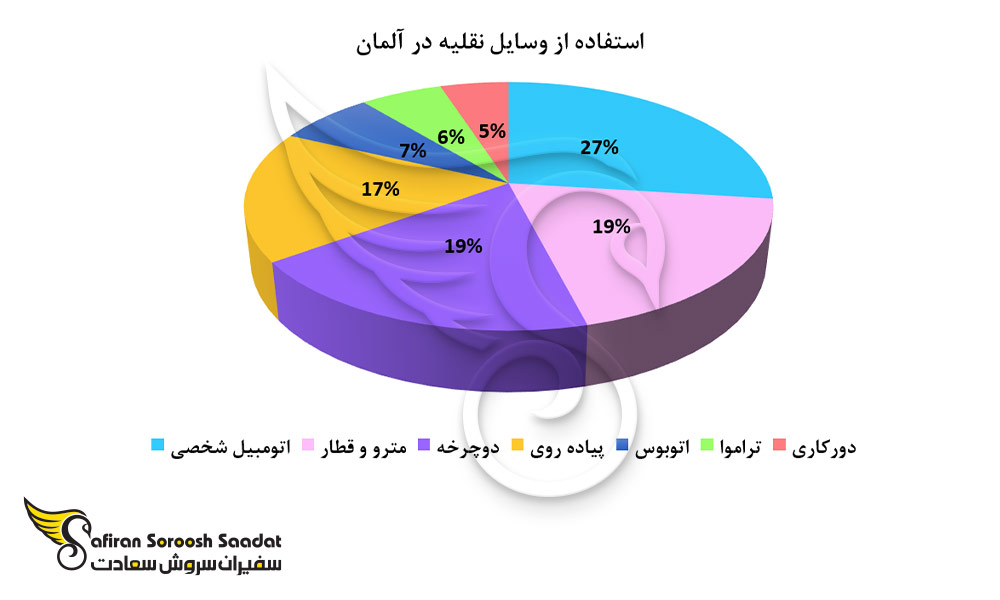 استفاده از وسایل نقلیه در آلمان