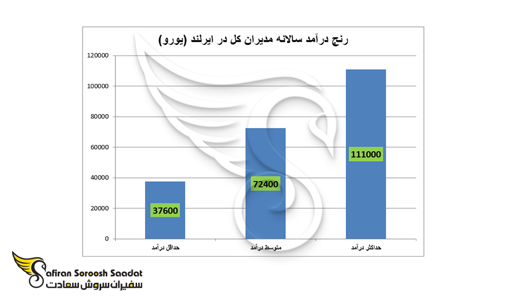 رنج درآمد سالانه مدیران کل در ایرلند