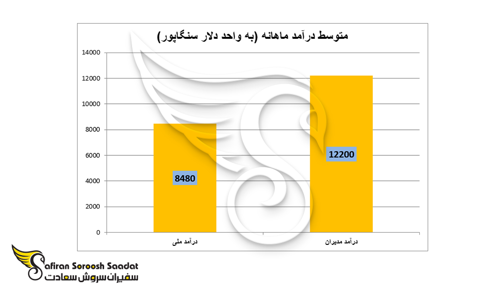 متوسط درآمد ماهانه مدیران در سنگاپور