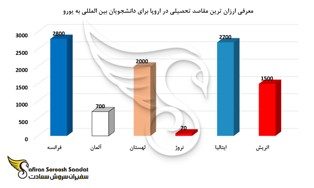 معرفی ارزان ترین مقاصد تحصیلی در اروپا برای دانشجویان بین المللی