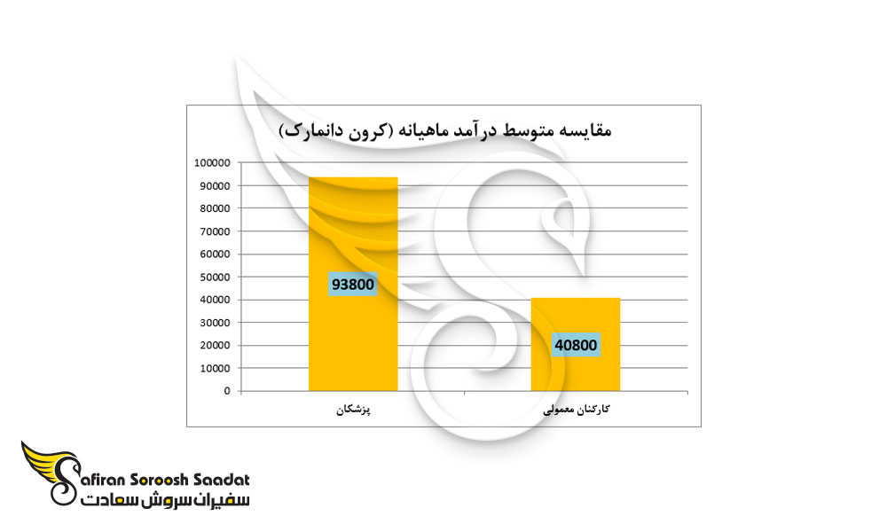 مقایسه متوسط درآمد ماهیانه پزشکان و کارکنان معمولی در دانمارک