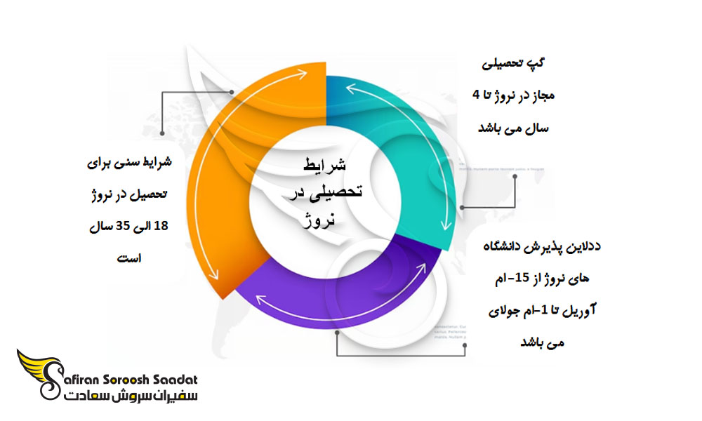 شرایط تحصیل در نروژ