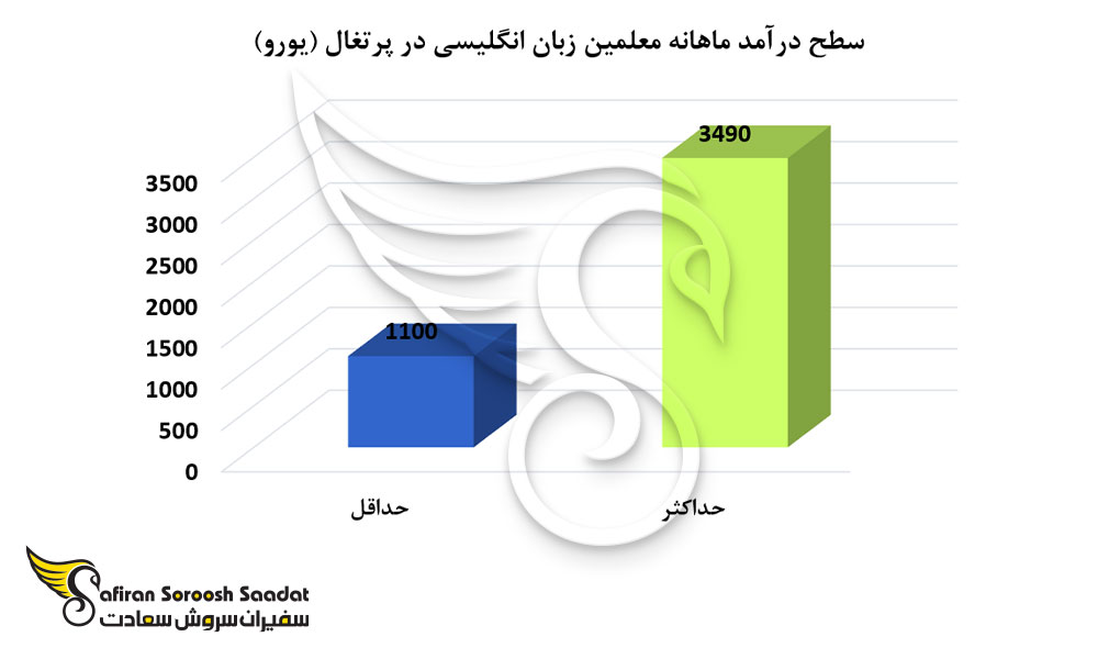سطح درآمد معلمین زبان انگلیسی در پرتغال
