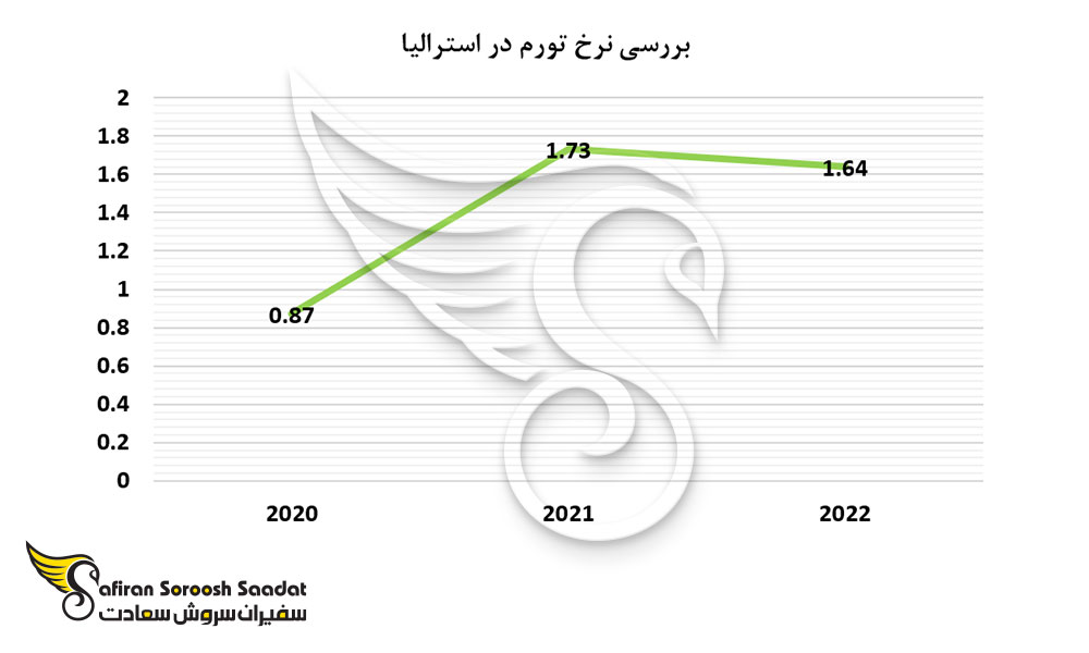نرخ تورم در استرالیا
