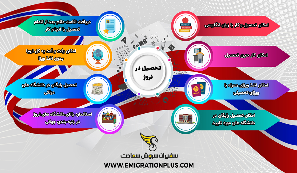اینفوگرافیک تحصیل در نروژ