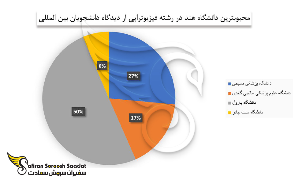 محبوب ترین دانشگاه هند در رشته فیزیوتراپی را از دیدگاه دانشجویان بین المللی