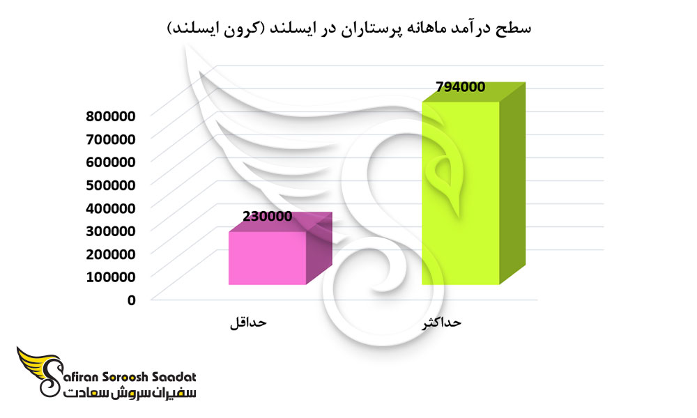 سطح درآمد پرستاران در ایسلند