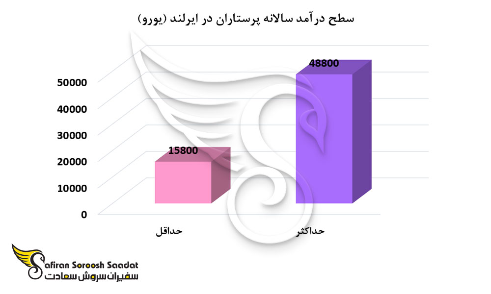 سطح درآمد پرستاران در ایرلند