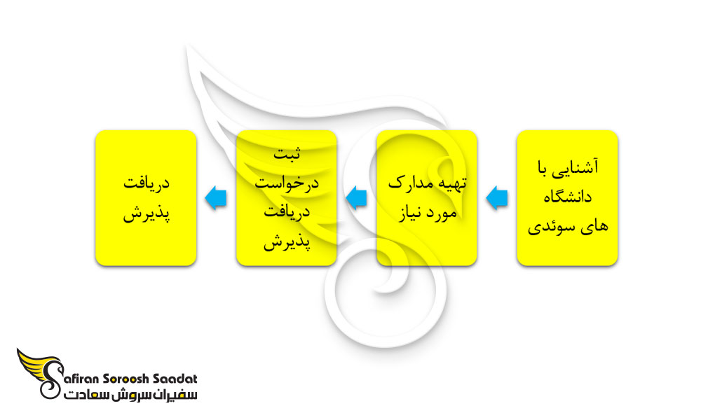 process-study-construction-management-sweden