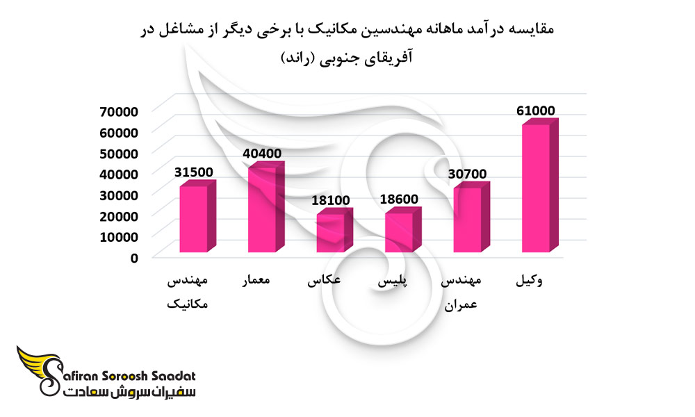 حقوق مهندسین مکانیک در آفریقای جنوبی