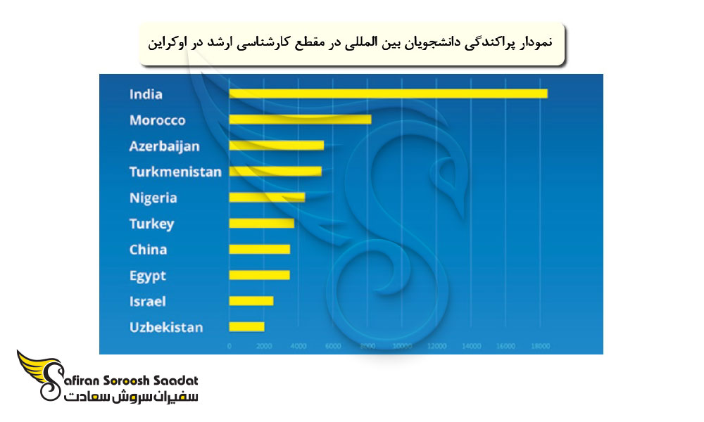 هزینه تحصیل مقطع کارشناسی ارشد در اوکراین