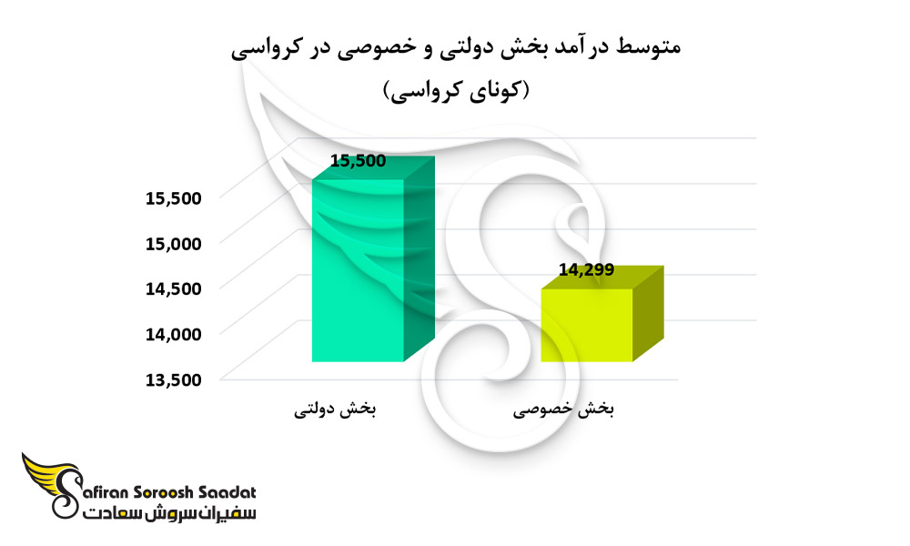 متوسط درآمد بخش خصوصی و دولتی در کرواسی