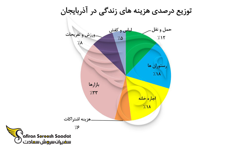 هزینه زندگی در شهرهای آذربایجان
