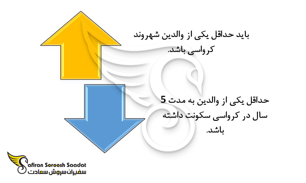 معیارهای واجد شرایط بودن اخذ تابعیت کرواسی