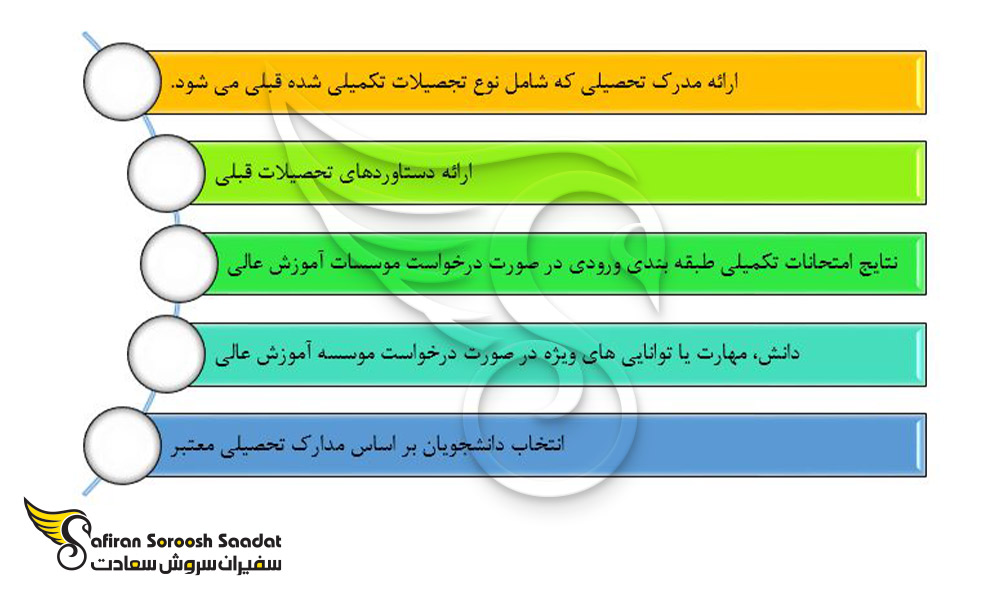 معیارهای ثبت نام در شرایط تحصیل در کرواسی