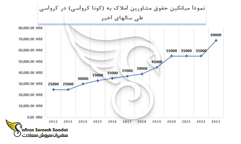 روند رو به رشد میانگین حقوق مشاورین املاک در کرواسی
