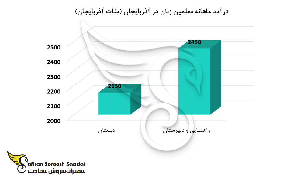 سطح درآمد دبیران زبان انگلیسی در آذربایجان